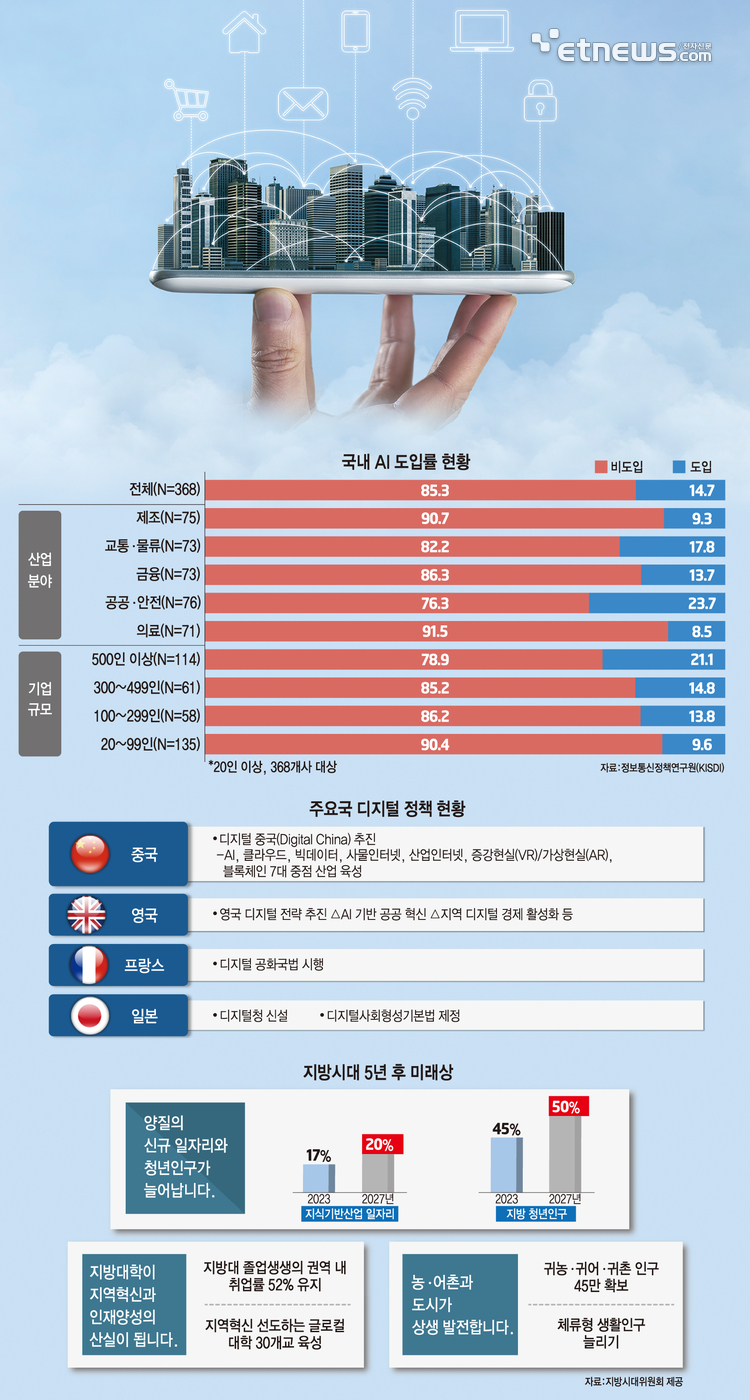 국내 AI 도입률 현황, 주요국 디지털 정책 현황, 지방시대 5년 후 미래상