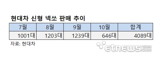 현대차 '新 넥쏘', 넉 달 만에 4000대 질주