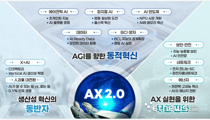 2026년 AI·ICT 10대 트렌드