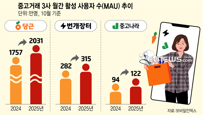 중고거래 플랫폼, 이용자 최대치 기록…AI 편의성·마케팅 강화 주효