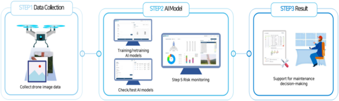 AI 기반 풍력발전기 블레이드 위험도 진단 과정