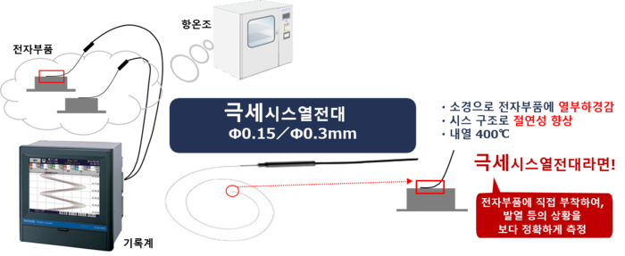 극세시스열전대와 기록계로 AEC시험 및 IAFT 운용지원