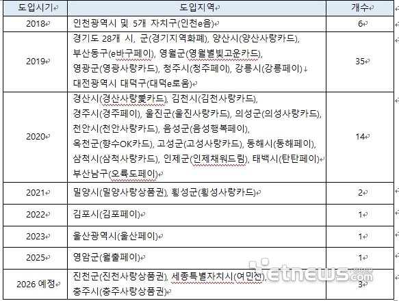 코나아이 지역사랑상품권 도입 지역 (자료: 코나아이)