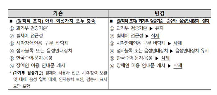 장애인차별금지 및 권리구제 등에 관한 법률 시행령 개정안 비교(자료=보건복지부)