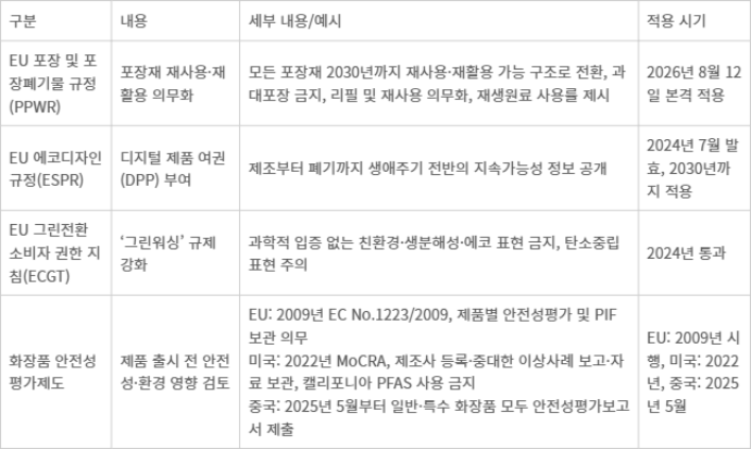 글로벌 클린뷰티 규제 현황 - 글로벌 클린뷰티 규제 현황