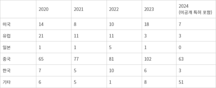 출원인 국가 기준, 세계 세라믹 3D 프린팅 특허 출원 추이. 출처=KEIT 플래닝 ROME(DB:KIPRIS)