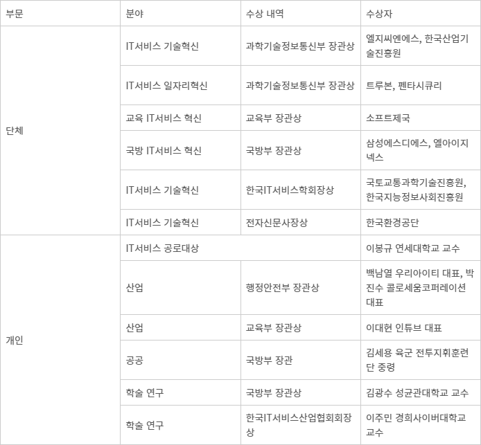 2025 IT서비스학회 수상자 명단. - [자료= IT서비스학회 제공]