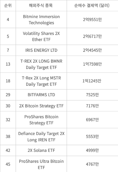 가상자산 관련 해외 주식 순매수 상위 50 종목 (2025년 10월 11일~11월 10일) (자료=한국예탁결제원)