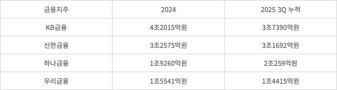 4대 금융지주 2024~2025 3Q 비이자이익 추이