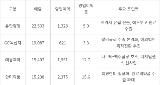 에프앤가이드 기준 2025년 제약사 실적 전망 (단위: 억 원, %) - 에프앤가이드 기준 2025년 제약사 실적 전망 (단위: 억 원, %)